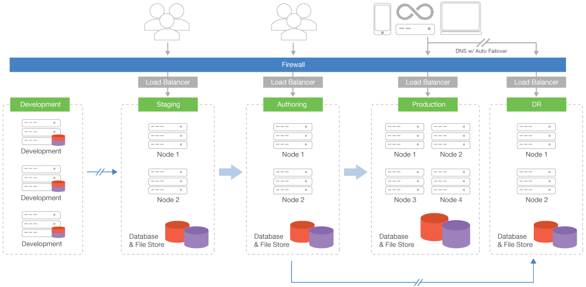 Horizontally Scalable Environment with Cluster Elastic Architecture