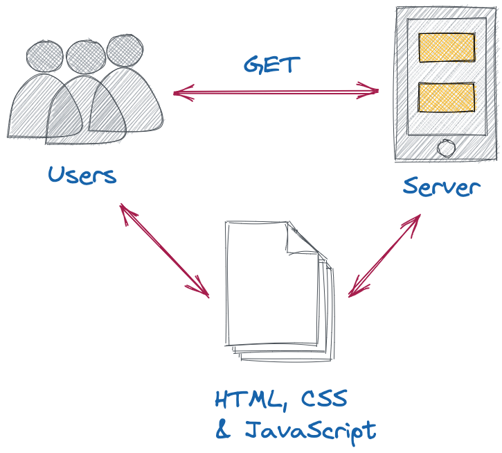 Server Side-rendering Diagram